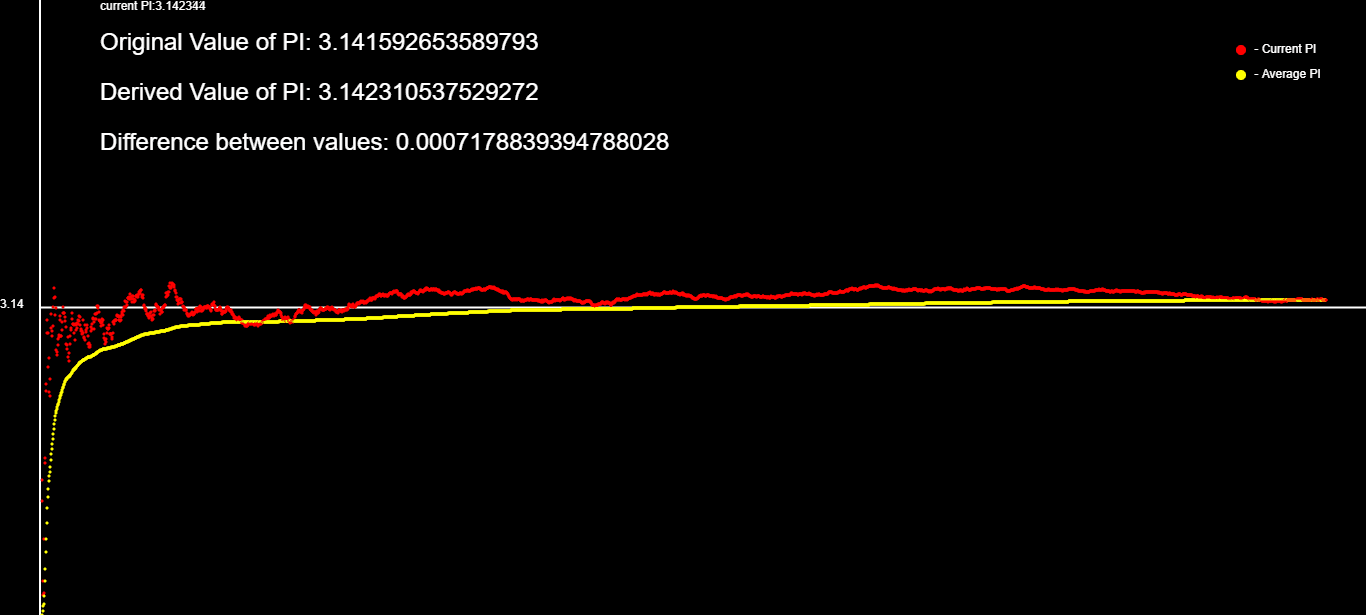 π value prediction with graph visualization